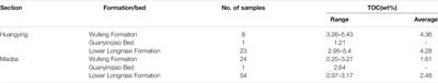 Black Shale Paleo-Environmental Reconstructions: A Geochemical Case Study of Two Ordovician–Silurian Boundary Sections in Middle Yangtze Area, China